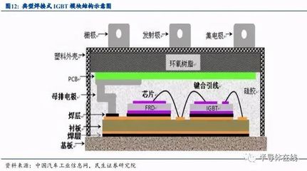 汽車功率半導體行業(yè)深度報告 5年近7倍增長空間，IGBT引領(lǐng)市場機遇
